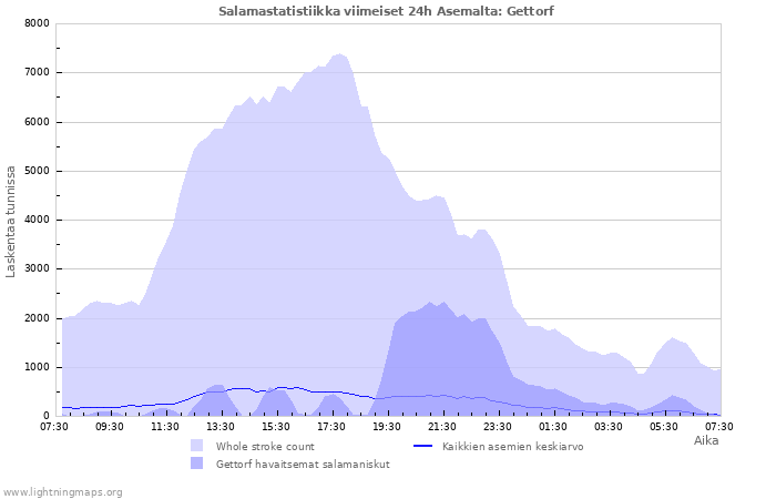 Graafit: Salamastatistiikka