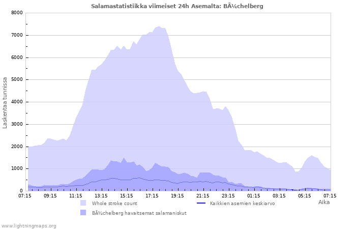 Graafit: Salamastatistiikka