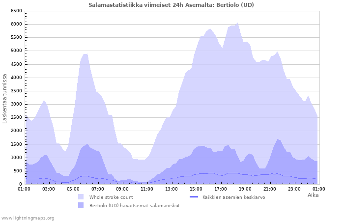 Graafit: Salamastatistiikka