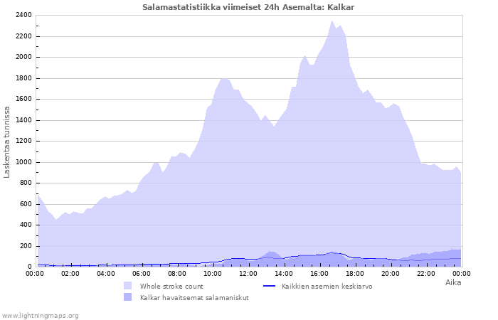 Graafit: Salamastatistiikka