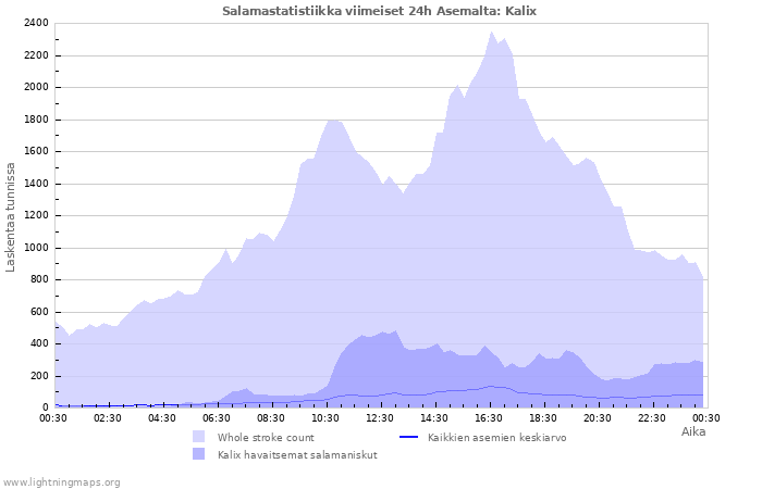 Graafit: Salamastatistiikka