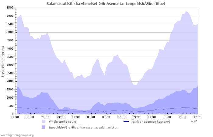 Graafit: Salamastatistiikka