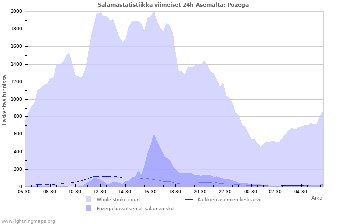 Graafit: Salamastatistiikka