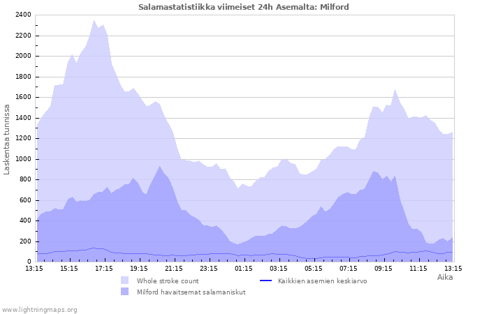 Graafit: Salamastatistiikka