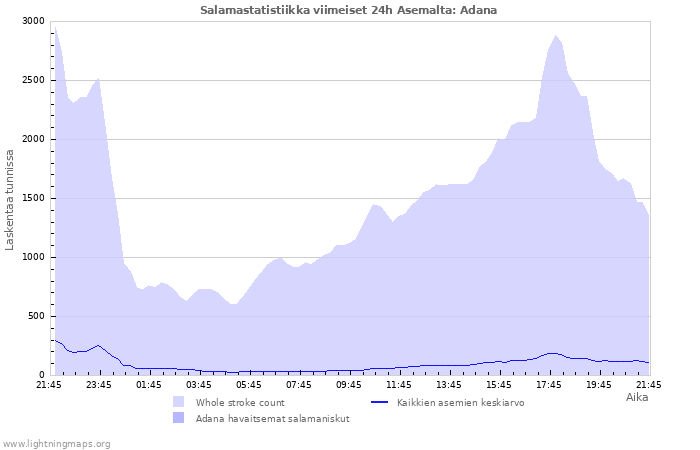 Graafit: Salamastatistiikka