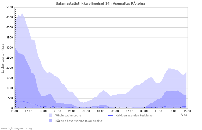 Graafit: Salamastatistiikka