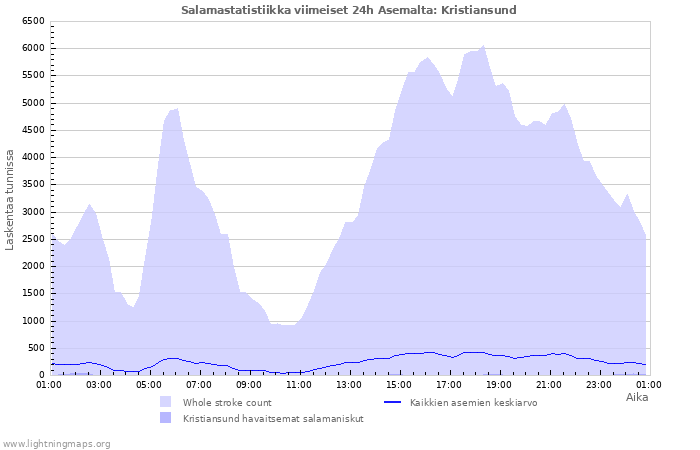 Graafit: Salamastatistiikka