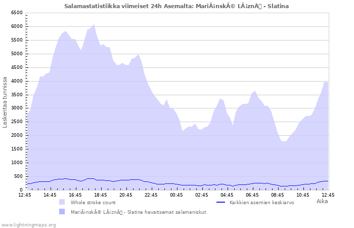 Graafit: Salamastatistiikka