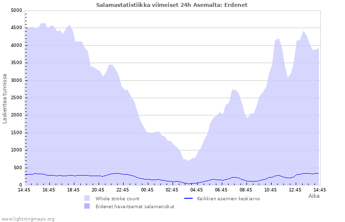 Graafit: Salamastatistiikka