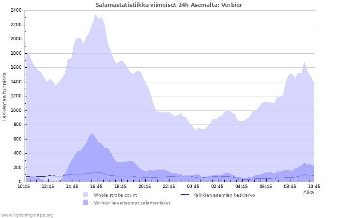 Graafit: Salamastatistiikka