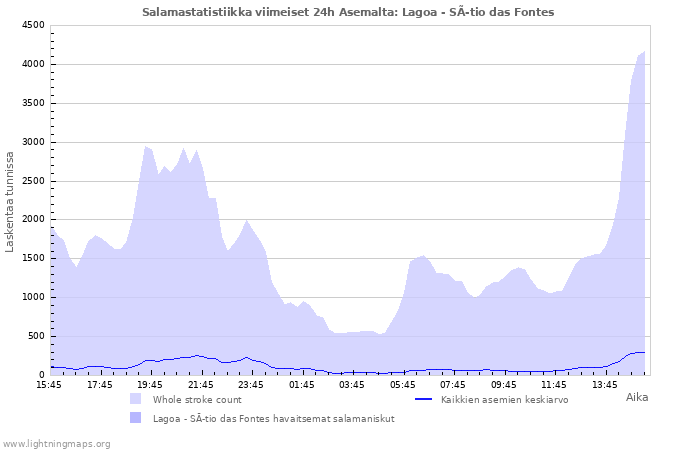 Graafit: Salamastatistiikka