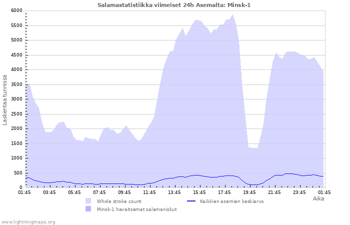 Graafit: Salamastatistiikka