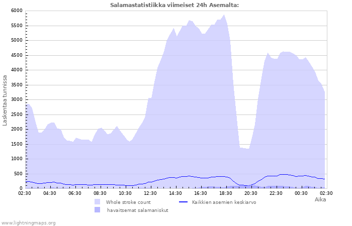 Graafit: Salamastatistiikka