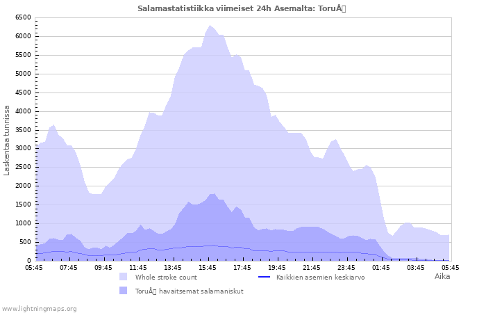 Graafit: Salamastatistiikka