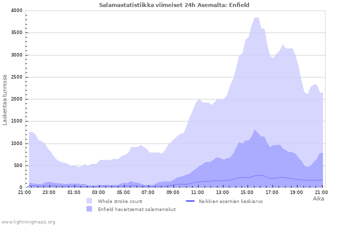 Graafit: Salamastatistiikka