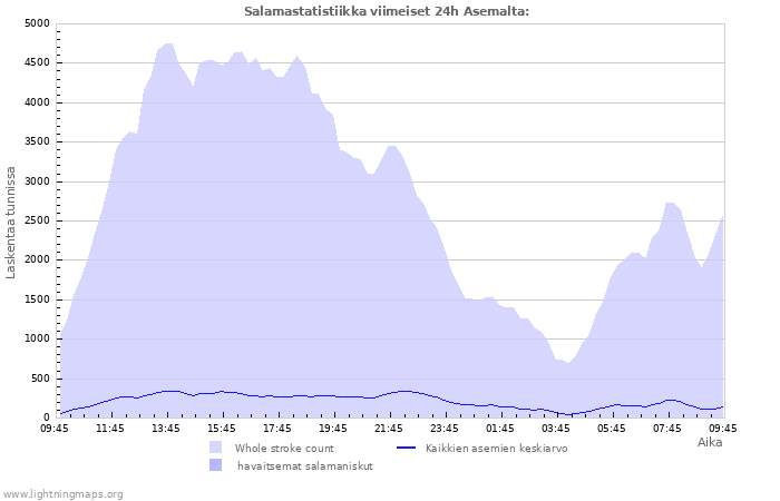 Graafit: Salamastatistiikka