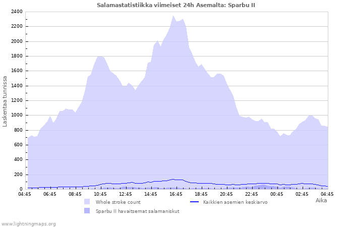 Graafit: Salamastatistiikka