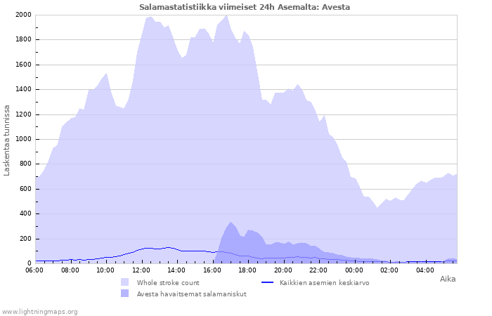 Graafit: Salamastatistiikka