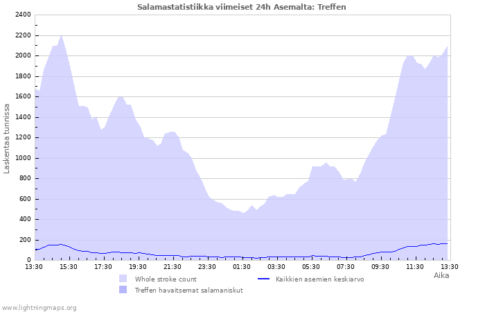 Graafit: Salamastatistiikka