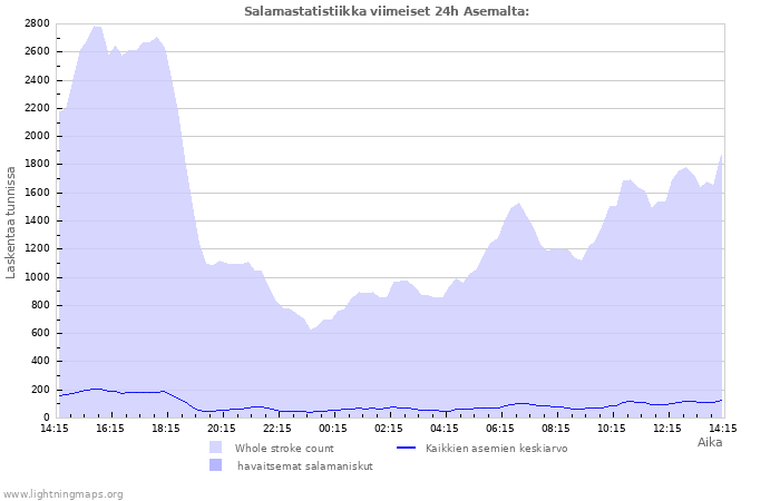 Graafit: Salamastatistiikka