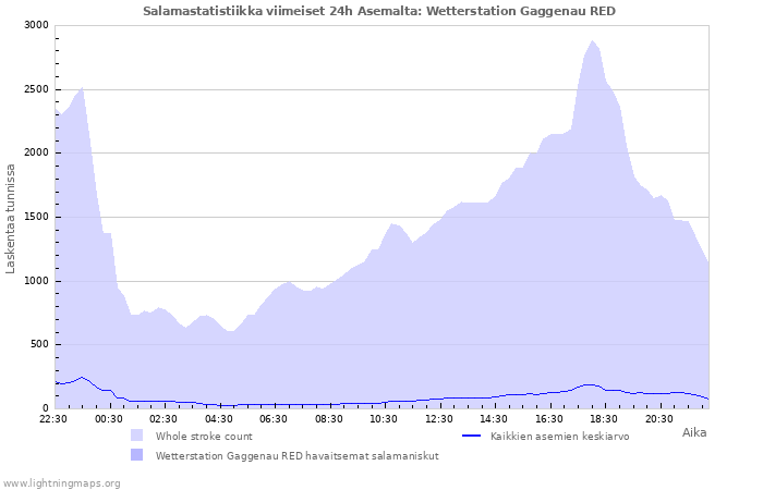 Graafit: Salamastatistiikka