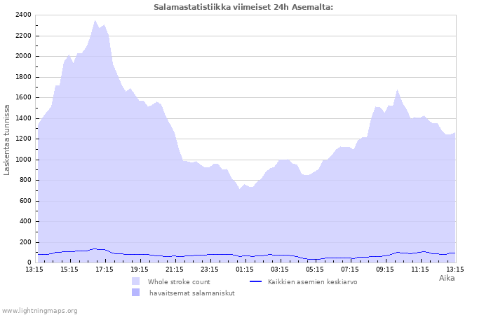 Graafit: Salamastatistiikka