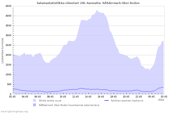 Graafit: Salamastatistiikka