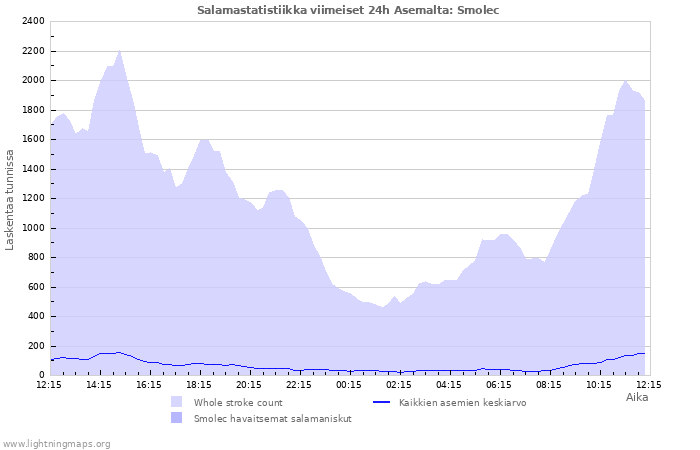 Graafit: Salamastatistiikka