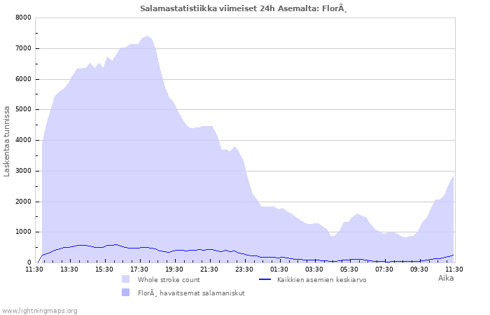 Graafit: Salamastatistiikka