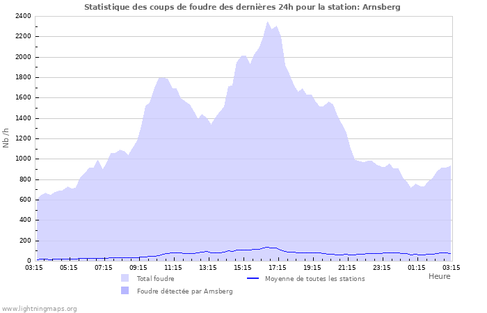 Graphes: Statistique des coups de foudre