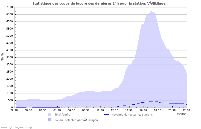 Graphes: Statistique des coups de foudre