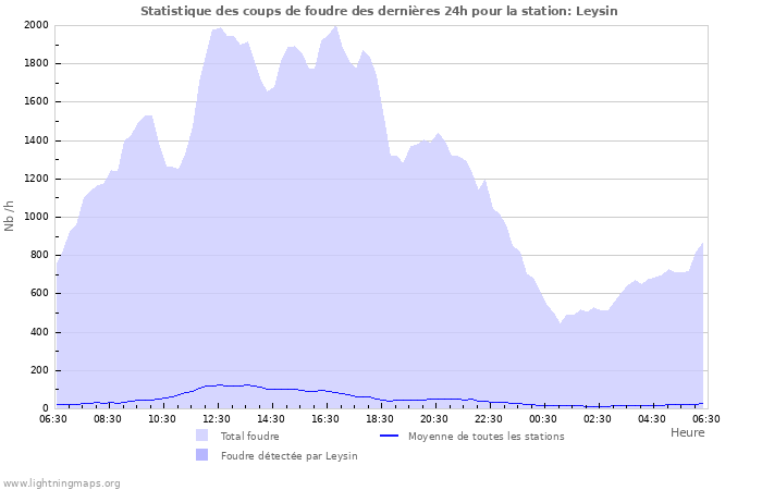 Graphes: Statistique des coups de foudre