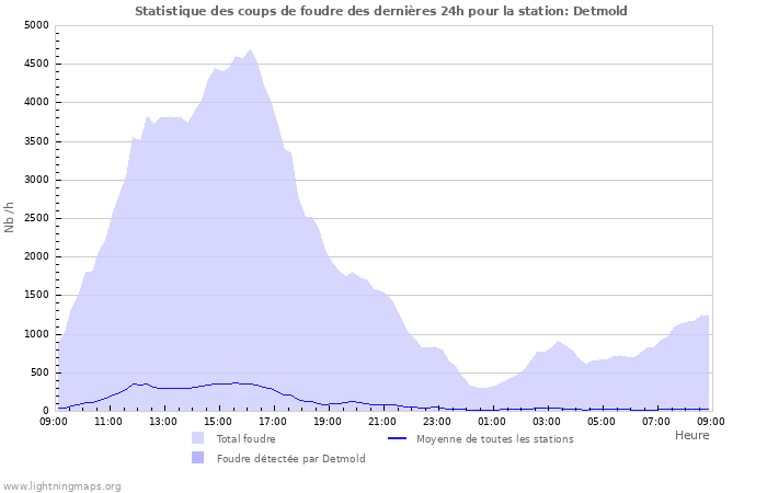 Graphes: Statistique des coups de foudre