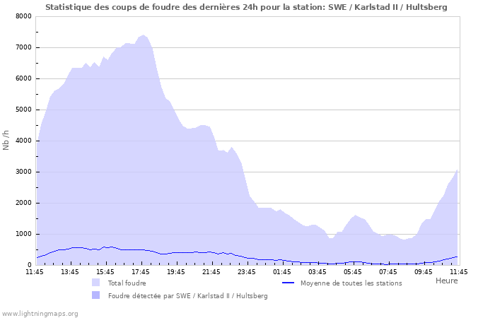 Graphes: Statistique des coups de foudre