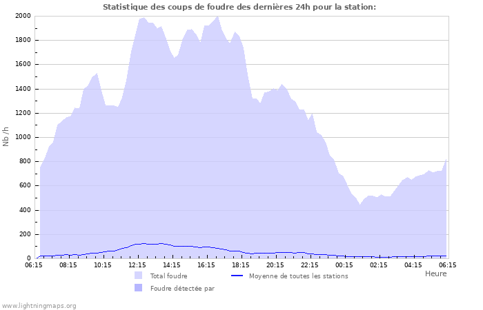 Graphes: Statistique des coups de foudre