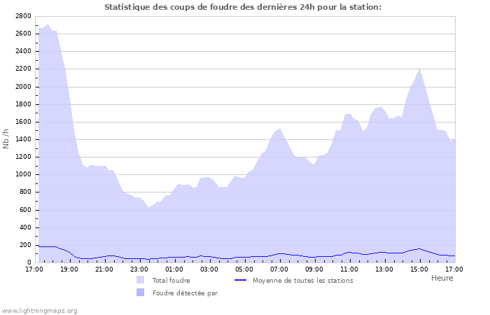 Graphes: Statistique des coups de foudre