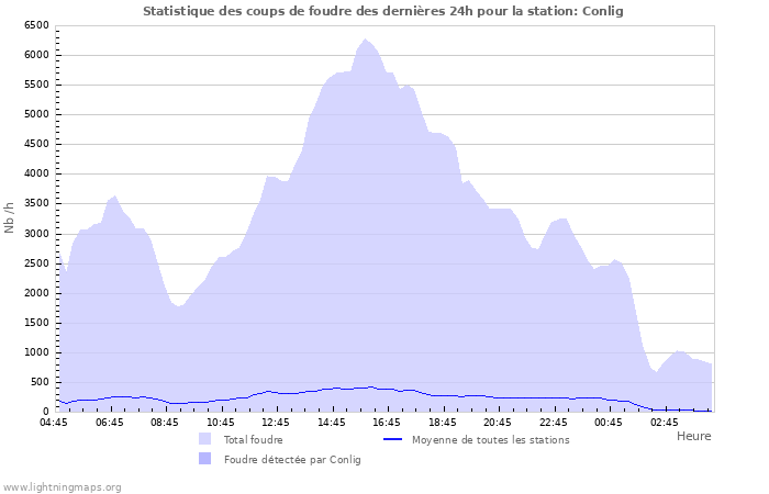 Graphes: Statistique des coups de foudre