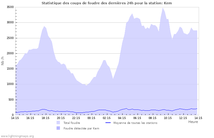 Graphes: Statistique des coups de foudre