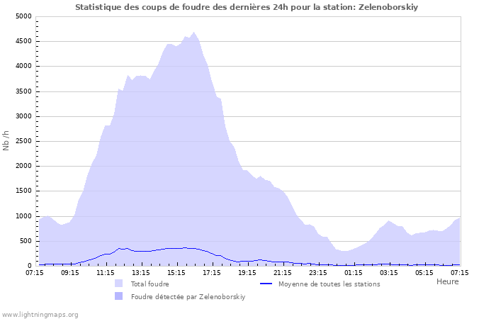 Graphes: Statistique des coups de foudre