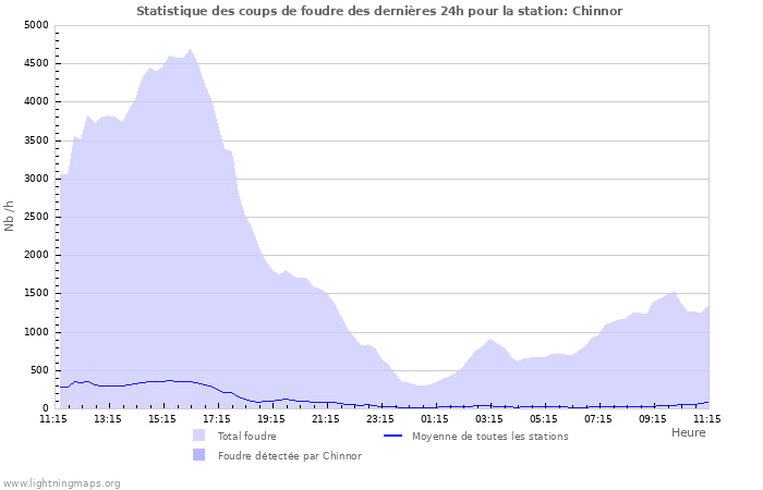 Graphes: Statistique des coups de foudre