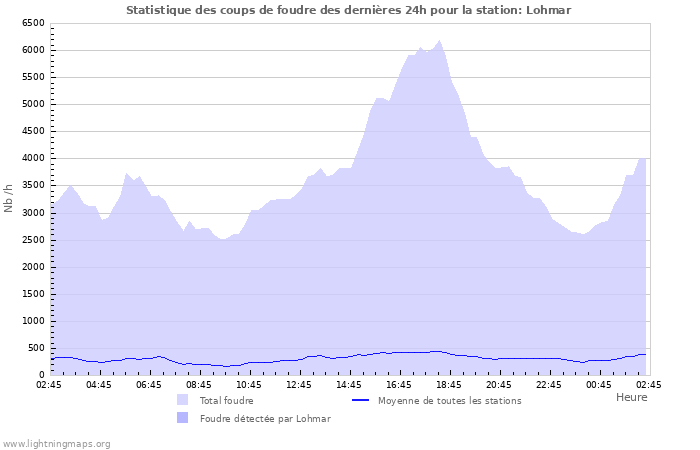 Graphes: Statistique des coups de foudre