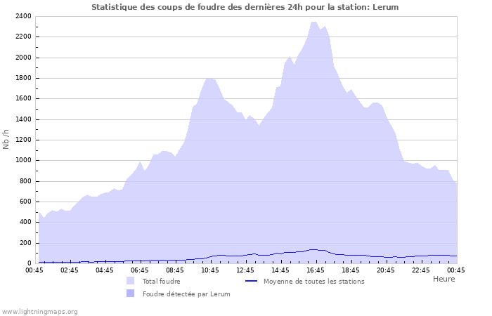 Graphes: Statistique des coups de foudre