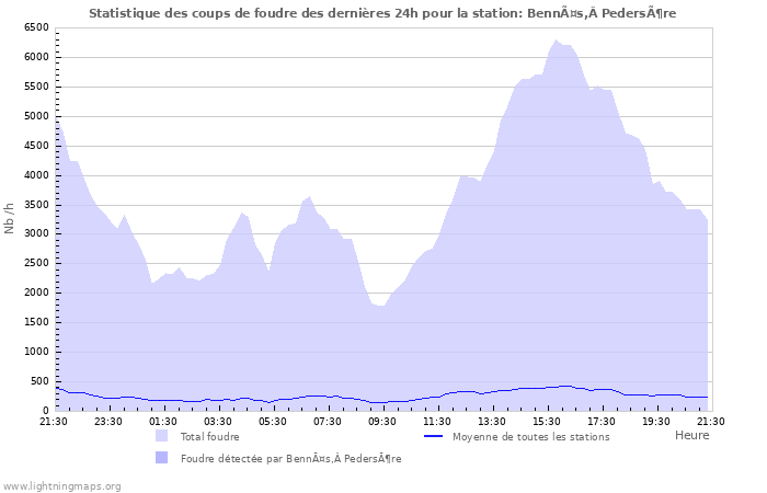 Graphes: Statistique des coups de foudre