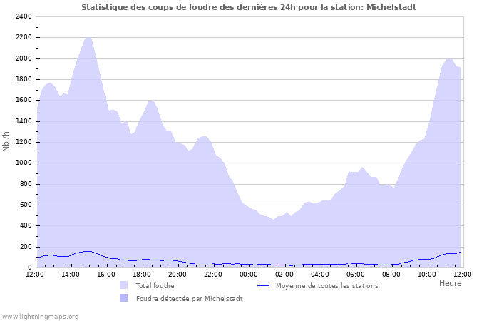 Graphes: Statistique des coups de foudre