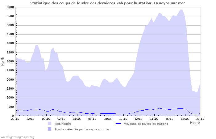 Graphes: Statistique des coups de foudre