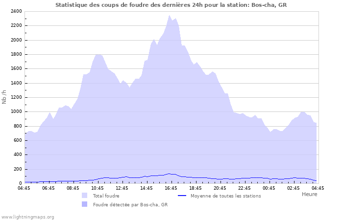 Graphes: Statistique des coups de foudre