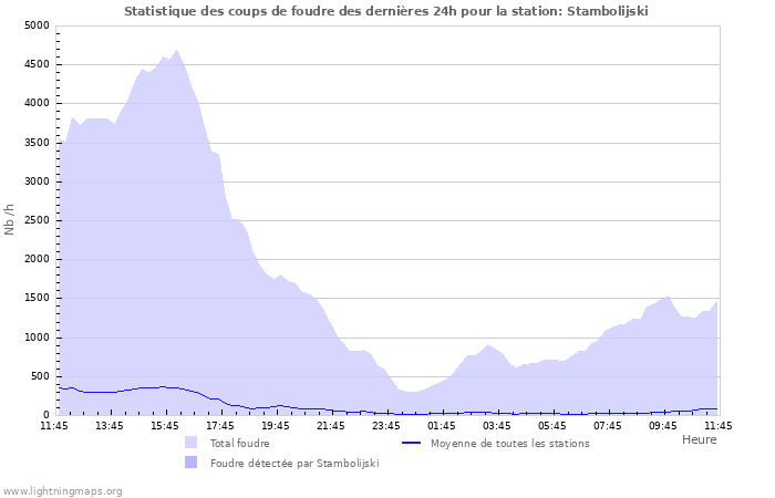 Graphes: Statistique des coups de foudre