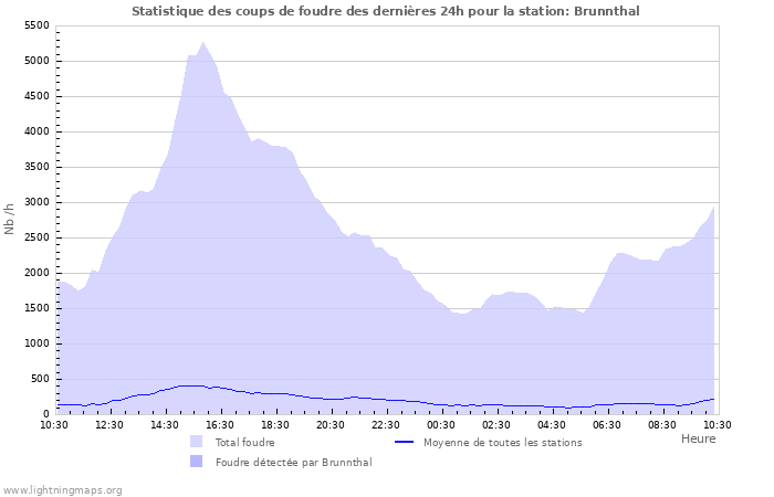Graphes: Statistique des coups de foudre