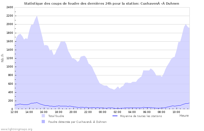 Graphes: Statistique des coups de foudre