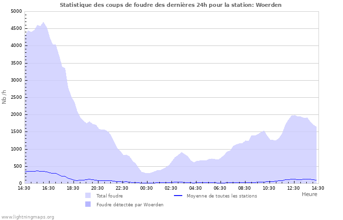 Graphes: Statistique des coups de foudre